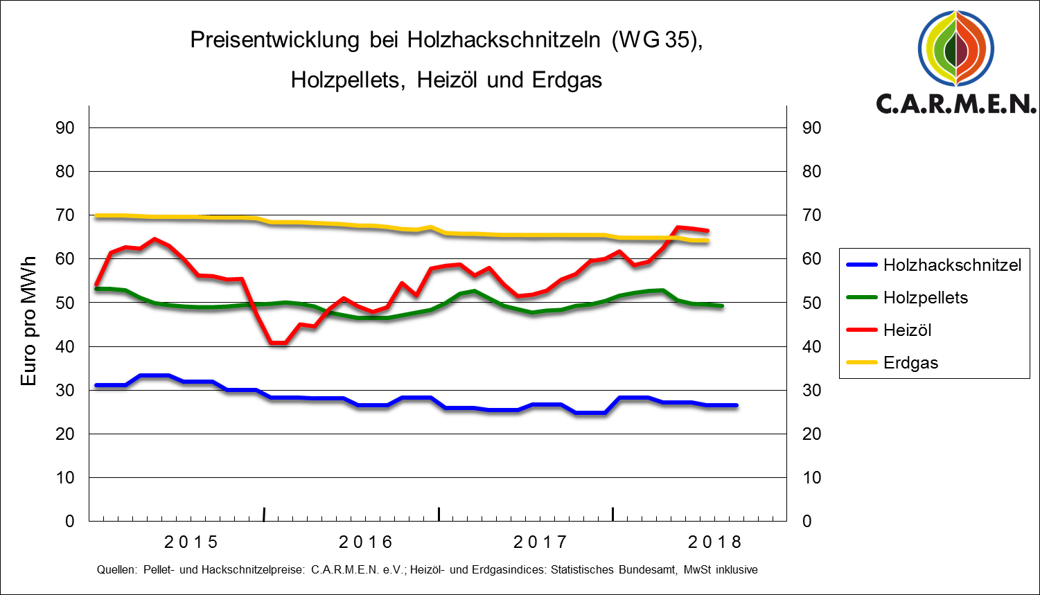 Preisindex Energiequellen Öl, Gas, Pellets und Hackschnitzel